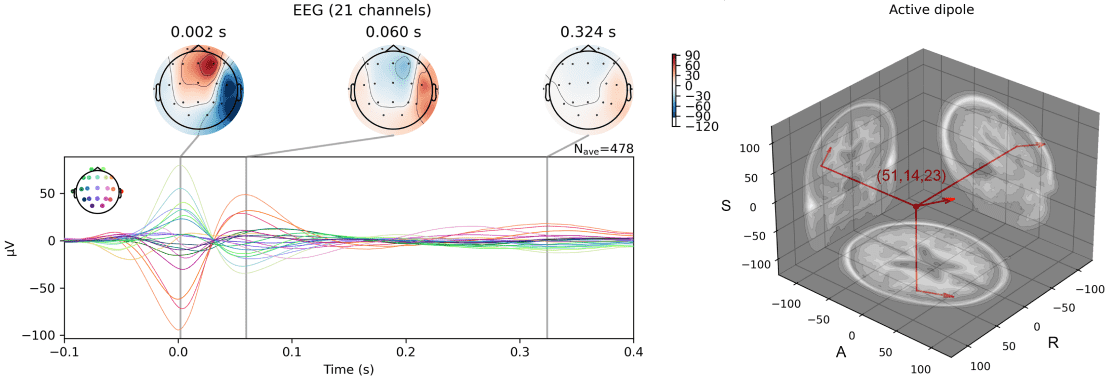Non-Invasive Source Localization